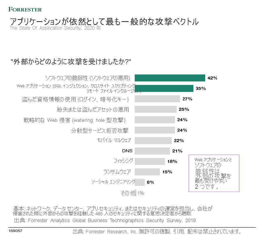 Diagram depicts the results of the State of Application Security, 2020 showing that applications remain the most common attack vector. 42% of external attacks were carried out through software vulnerability. 35% were carried out through web applications. 27% were carried out through use of stolen credentials. 25% were due to exploitation of lost or stolen asset, and 24% due to strategic web compromise. 24% were distributed denial of service attacks. 22% were due to mobile malware. 21% were DNS attacks. 18% were due to phishing. 15% were ransomware attacks. 6% of the attacks were committed through social engineering.