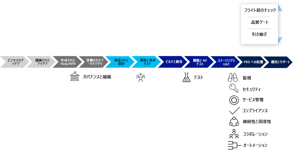 Diagram shows the traditional development lifecycle.