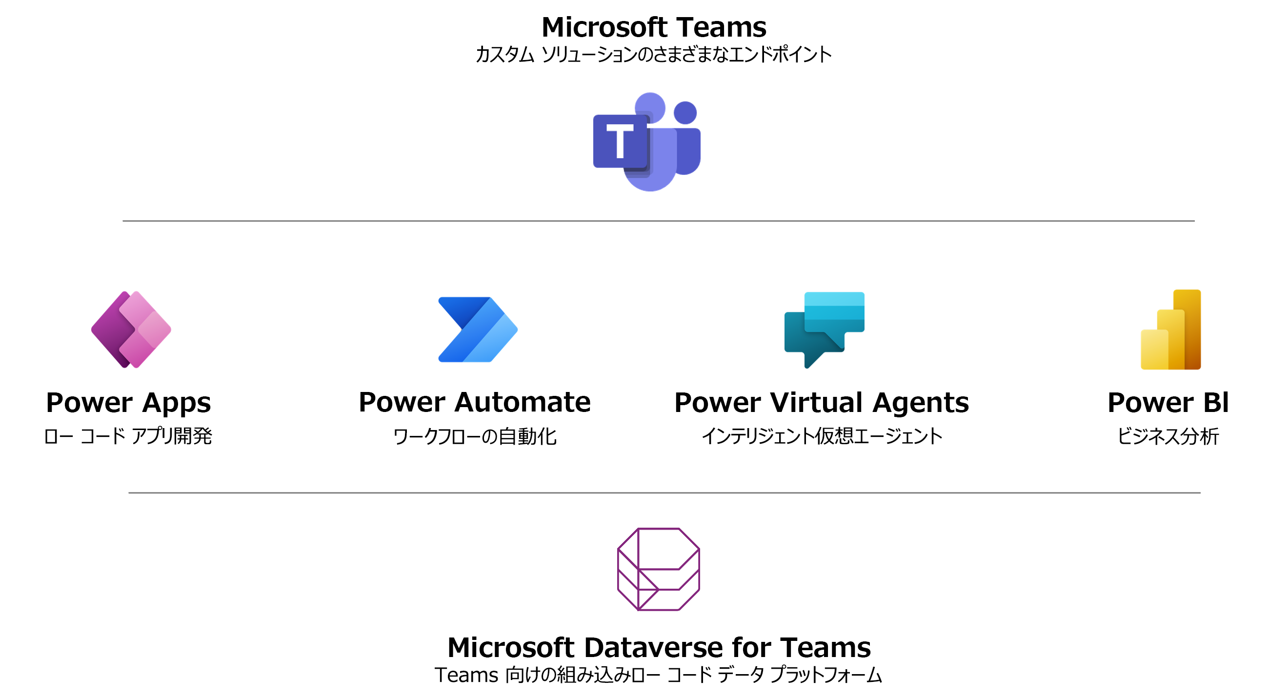 Microsoft Teams がさまざまなツールの機能を組み合わせて、完全に統合されたエクスペリエンスを作成できることを示す図。