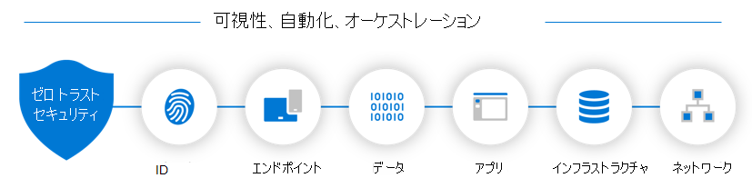 Diagram showing the six components of the Zero Trust architecture.