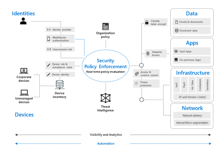 Diagram showing a Zero Trust architecture.