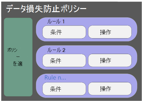 データ損失防止ポリシーのスクリーンショット。