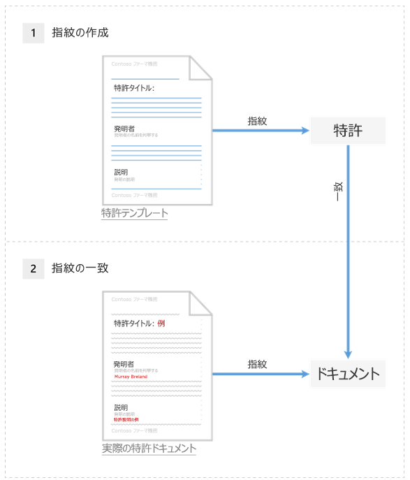 特許テンプレートのドキュメント フィンガープリントと比較した特許ドキュメントを示す図。