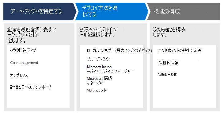 環境アーキテクチャの識別、展開ツールの選択、機能の構成の方法を示すダイアグラム。