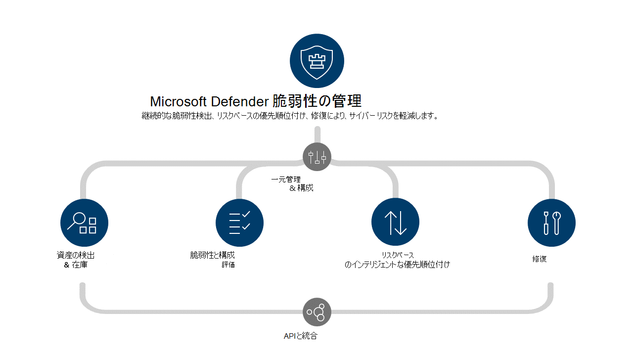 Microsoft Defender 脆弱性管理保護スタックを示す図。