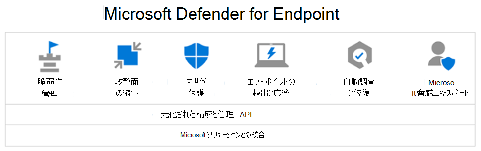 Microsoft Defender XDR のサービスである Microsoft Defender for Endpoint によって提供される主要なサービスを示す図。