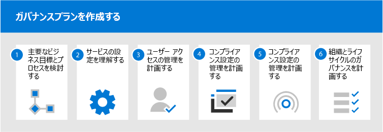 コラボレーション ガバナンス計画を段階的に示す図。