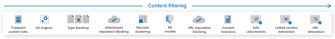 Diagram showing the content filtering layer in the Microsoft Defender for Office 365 protection stack.