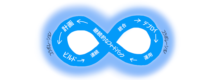 Diagram shows the DevOps cycle of Plan - Build - Continuous Integration - Deploy - Operate - Continuous Feedback 