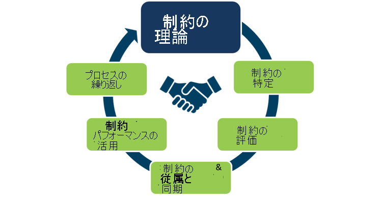 Diagram depicts the Theory of constraints: identify the constraint, exploit it, subordinate & synchronize to it, elevate the performance of the constraint, repeat the process