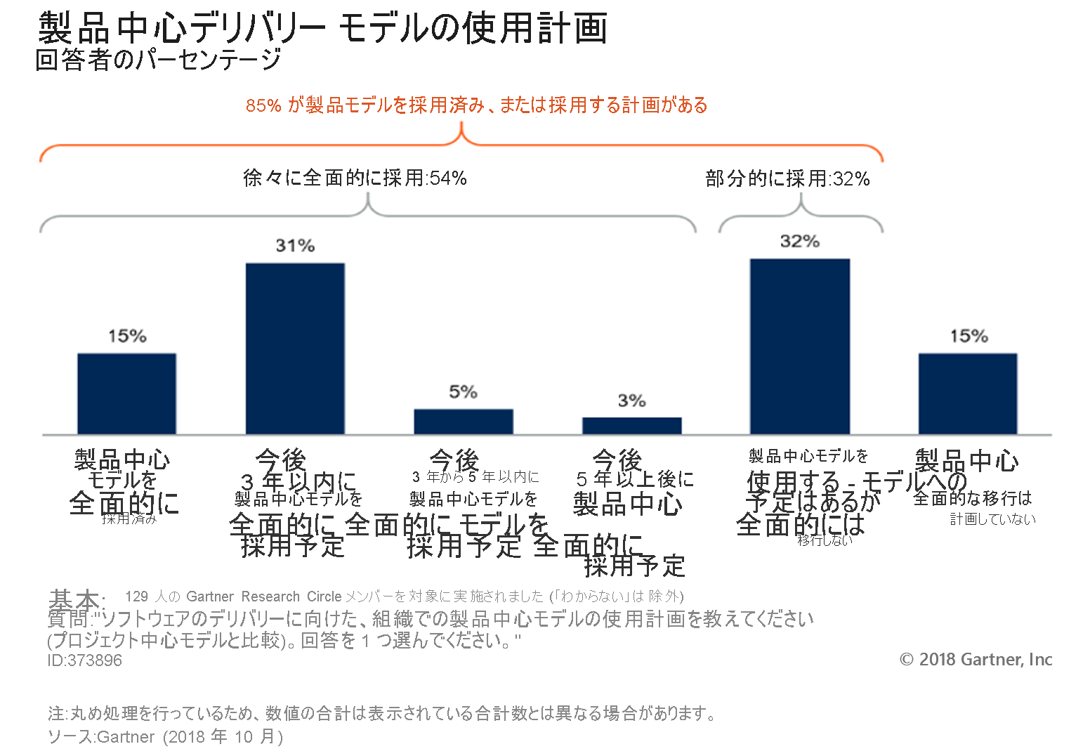 Diagram depicts product-centric model adoption over time. In total, 85% of the respondents have adopted or plan to adopt a product-centric model. Full adoption over time happens for 54% of the respondents, and partial adoption for 32%. 15% of the respondents say they have fully adopted a product-centric model. 31% expect it to be fully adopted within the next three years. 5% expect to adopt the product-centric model in the next three to five years. 3% expect the adoption process to take longer than five years. 32% of the respondents expect some use of a product-centric model, but not to fully move to one. 15% of the respondents do not have plans to move to a product-centric model. The survey was conducted on 129 Gartner Research Circle members. The question was: What are your organization’s plans for using a product-centric model for software delivery (versus a project-centric model)? Please select one response.