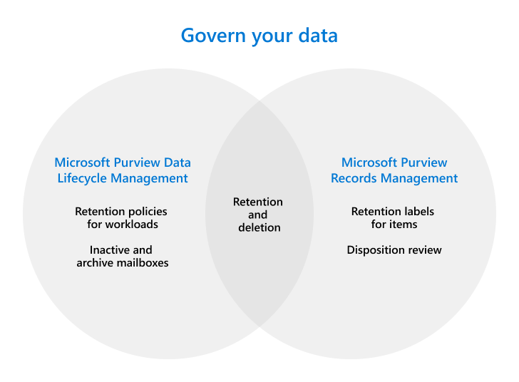 Diagram comparing Data Lifecycle Management and records management.