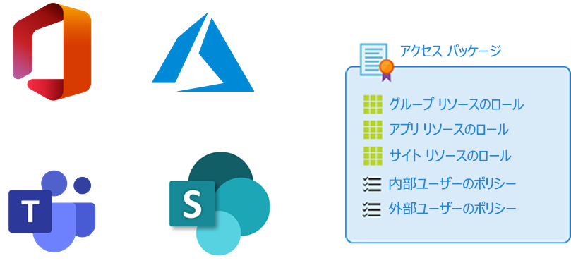 Access パッケージを示す図。