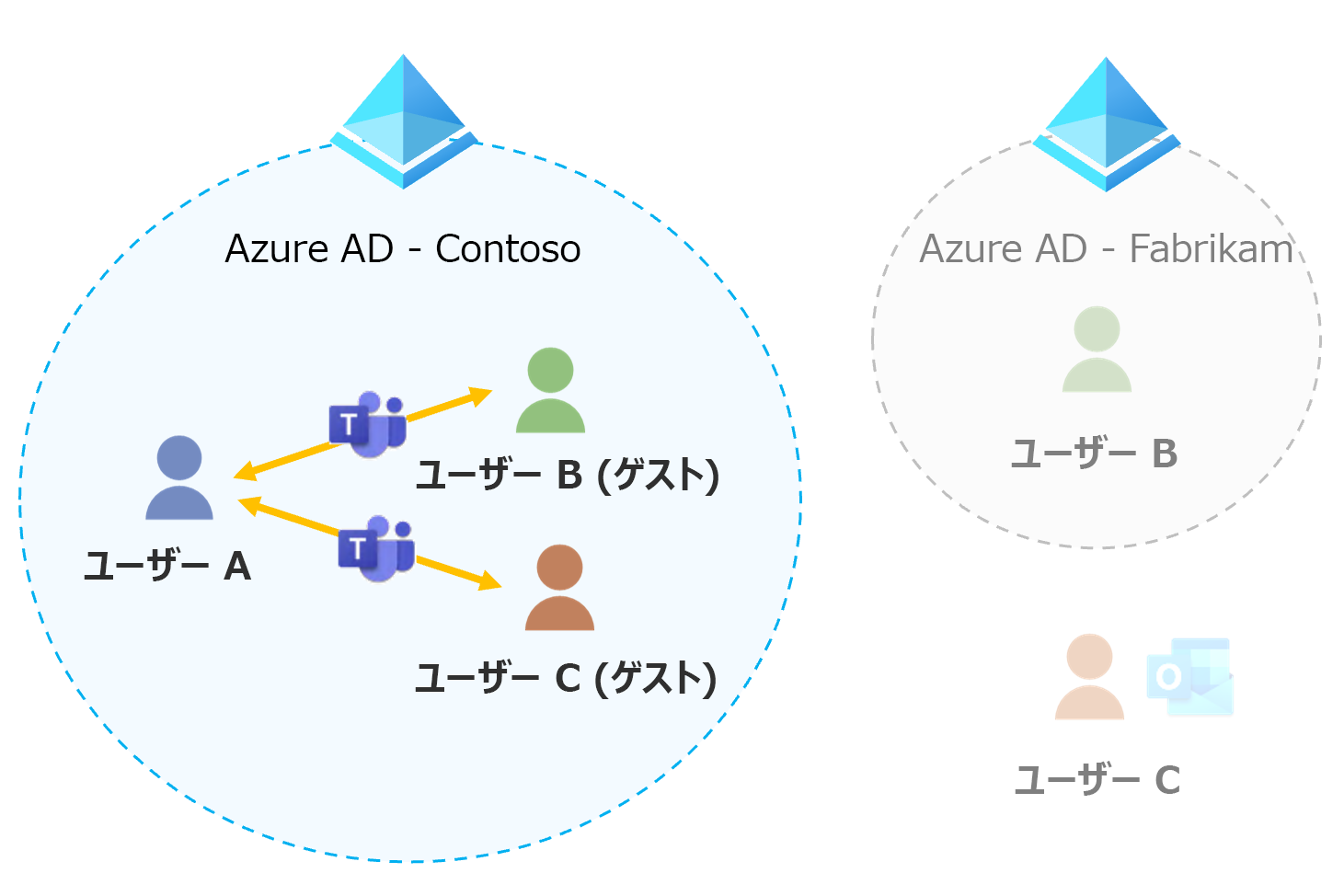 Microsoft Teams でのゲスト アクセスを示す図。