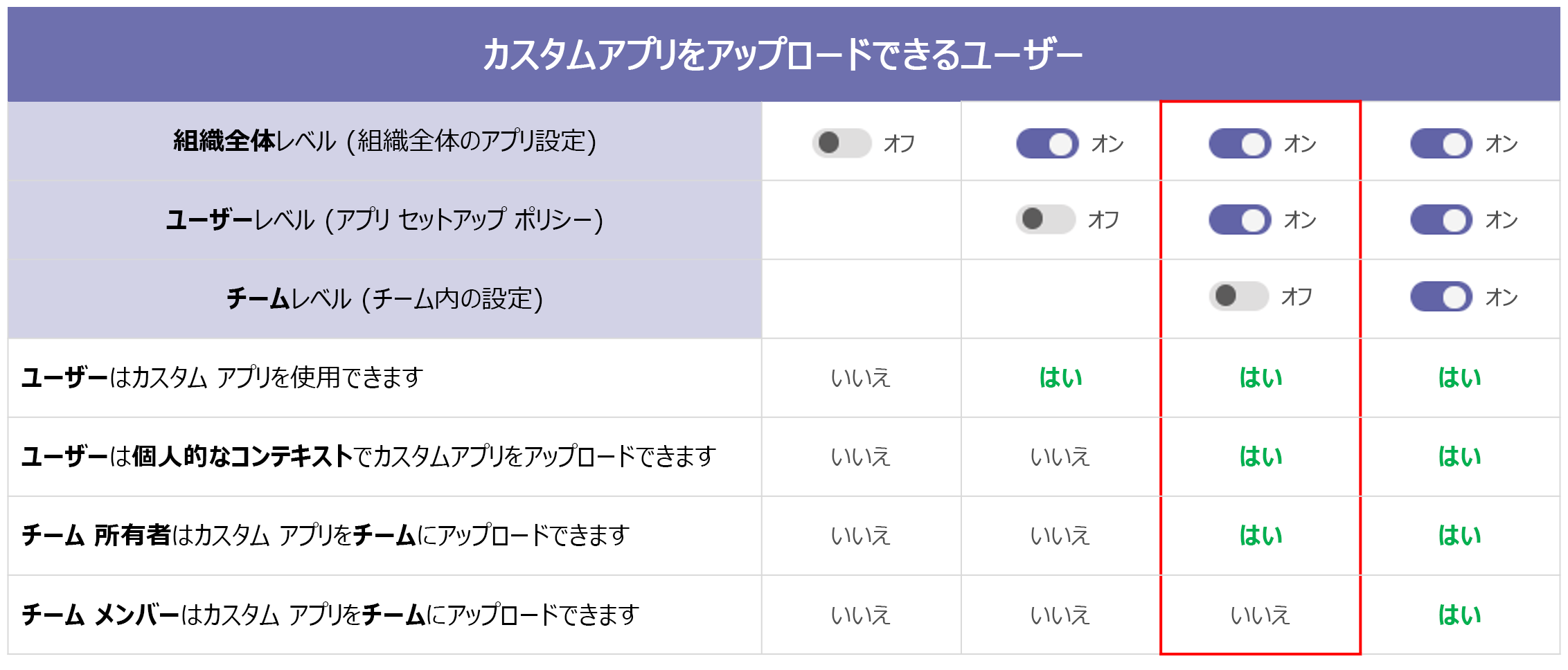 チームの所有者がカスタム アプリのアップロード設定を有効にする設定を示すスクリーンショット。