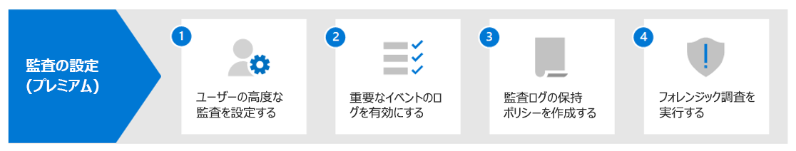 Microsoft Purview 監査プレミアム をセットアップするワークフローを示す図。