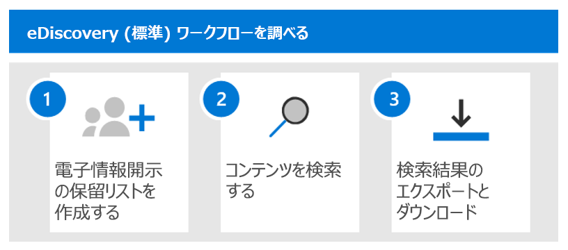 Microsoft Purview eDiscovery Standard を実装する際の基本的なワークフロー手順を示す図。