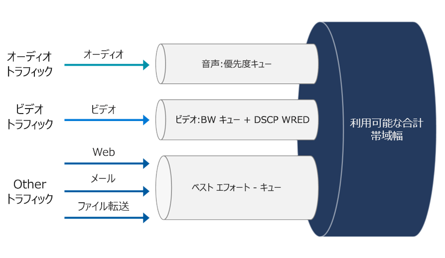 QoS キューと帯域幅分割を示す図。