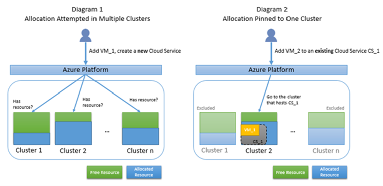 図 1: 複数のクラスターで Azure プラットフォームの割り当てが試行されました。図 2: 1 つのクラスターにピン留めされた Azure プラットフォームの割り当て。