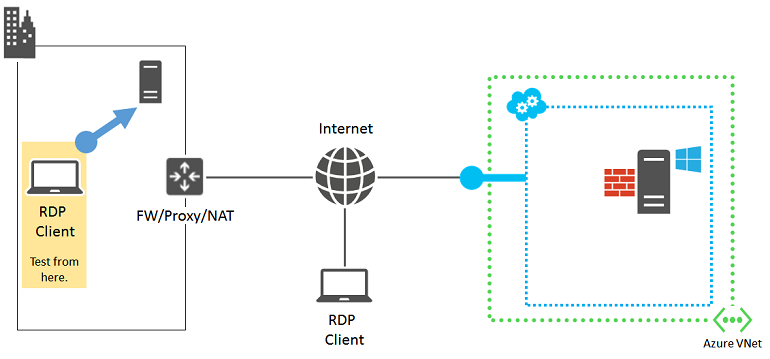 RDP クライアントが強調表示され、接続を示す別のオンプレミス コンピューターを指す矢印が表示された RDP 接続のコンポーネントの図。