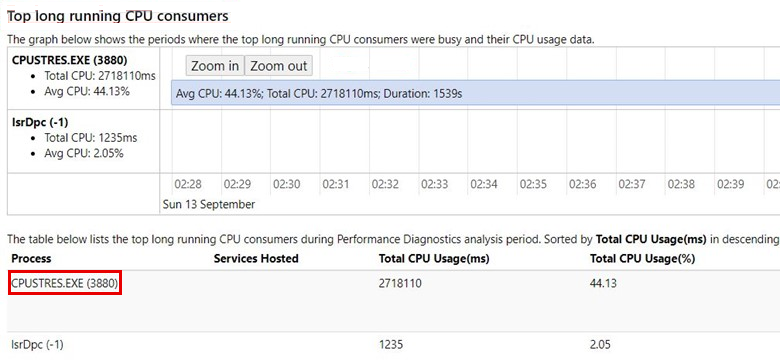 [実行時間の長い CPU コンシューマーの上位] セクションのスクリーンショット。