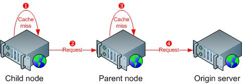図は、キャッシュミスと要求を示す矢印を持つ子ノード、親ノード、配信元サーバーを示しています。