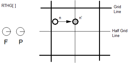 The instruction is RTHG[]. Freedom and project vectors point in the direction of the x axis. On a design space grid, a point n is moved right to a half grid line horizontally halfway between the main grid lines.