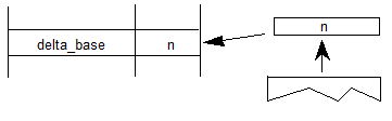 A value is popped from the stack and is set as the value of a delta base variable.