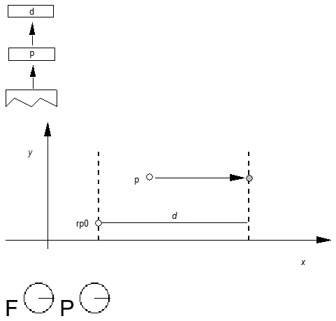 The freedom and projection vectors point in the direction of the x axis. A value d and a point number p are popped from the stack. Point p is moved right so that it is distance d along the projection vector from reference point rp0.