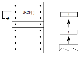 The JROF[] instruction is processed. The values 1 and 4 are popped from the stack. Processing continues with the instruction following the JROF instruction.