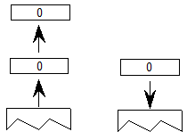 The values 0 and 0 are popped from the stack, and the value 0 (false) is pushed onto the stack.