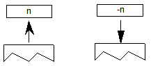 A value n is popped from the stack, and a value equal to -n is pushed onto the stack.