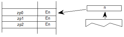 A value n is popped from the stack. Variables zp0, zp1 and zp2 are set to the enumeration value En.