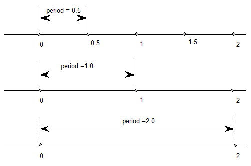 Three lines represent real numbers. On the first line, numbers are indicated from 0 to 2 in increments of 0.5; the period is 0.5. On the second line, numbers 0, 1 and 2 are indicated; the period is 1.0. On the third line, numbers 0 and 2 are indicated; the period is 2.0.