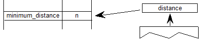 A value is popped from the stack and set as the value for a minimum distance variable.