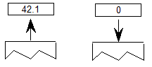 The value 42.1 is popped from the stack, and the value 0 (false) is pushed onto the stack.