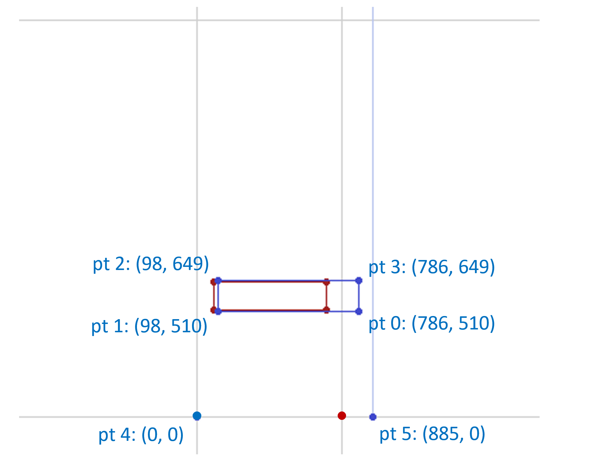 A default glyph outline with four contour points, like a hyphen-minus, and phantom points. Also, the adjusted outline and phantom points after applying deltas for region R2.