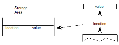 A value and then a location are popped of the stack. Also, the value is stored at that location in a storage area.