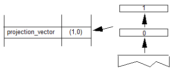 1 is popped off the stack, then 0 is popped off the stack. (1, 0) are set as the (x, y) values of a projection vector variable.