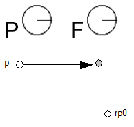 The projection and freedom vectors point in the direction of the x axis. A point p is moved right so that its distance from reference point rp0 along the projection vector is 0.