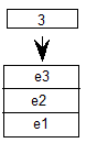 A stack has three elements. The value 3 is then pushed onto the stack.