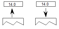 The value 14.0 is popped from the stack, and the value 14.0 is pushed onto the stack.