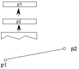 The values p1 and p2 are popped off the stack. A line is shown from p1 to p2.