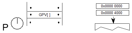 The projection vector is in the direction of the y axis. A sequence has the GPV[] instruction. The values 0x0000 4000 and 0x0000 0000 are pushed onto the stack.