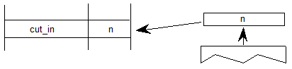 A value is popped from the stack and set as the value for the cut in variable.