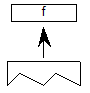 A function identifier f is popped from the stack.