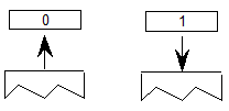 The value 0 is popped from the stack, and the value 1 (true) is pushed onto the stack.