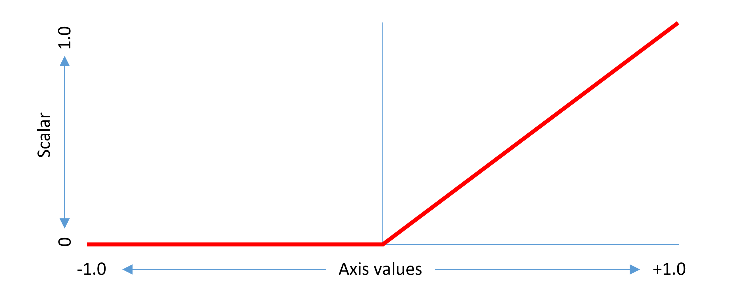 The scalar function graph looks like a ramp, increasing for axis values between 0 and 1.