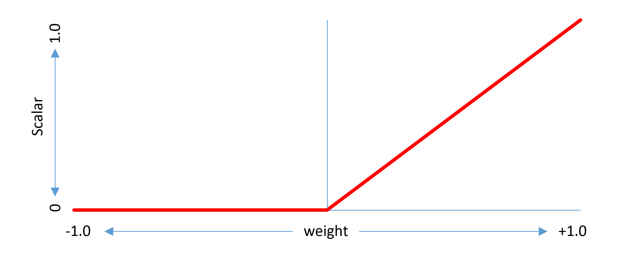 The scalar function graph for the first axis looks like a ramp, increasing for axis values between 0 and 1.