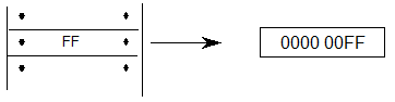 Representation of a hexadecimal byte value FF being zero extended to a 32-bit value 0000 00FF.